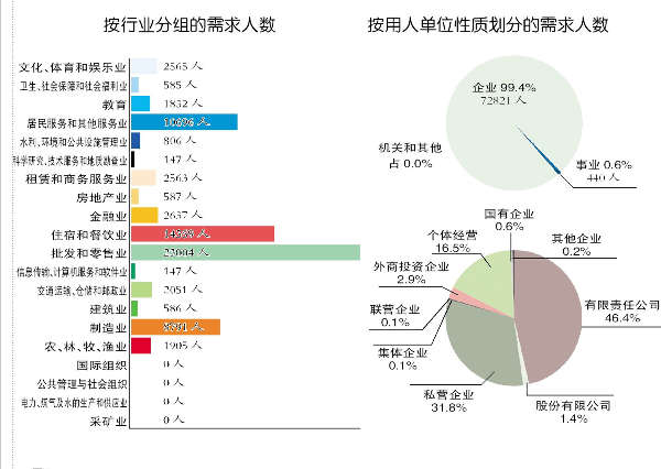 《哈尔滨市就业指标统计分析报告》零售业用人