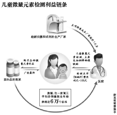 2011年5月30日，新京报报道刊发《儿童微量元素检测乱象调查》。