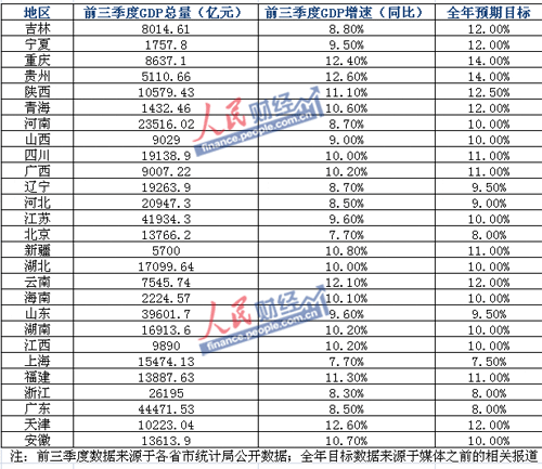 重庆2021gdp目标_29省份2021年GDP增长目标出炉 两省定在10 以上(2)