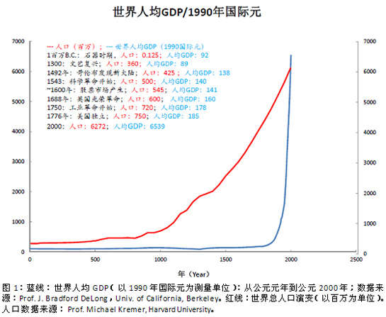 中国对人类创新贡献了多少?