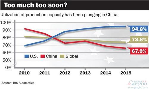 车企在华产能过剩利用率不足70% 自主品牌更低
