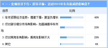 2015经济影响因素复杂化 车市增长不确定性增加