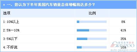 下半年车市增速或再放缓 SUV和MPV仍是消费热点