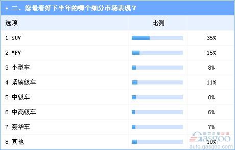 下半年车市增速或再放缓 SUV和MPV仍是消费热点