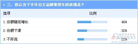 下半年车市增速或再放缓 SUV和MPV仍是消费热点