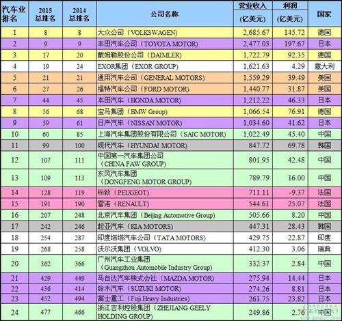 24家车企杀入全球财富五百强：中国品牌数量最多