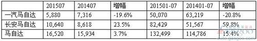 马自达7月在华销量增幅放缓至3.7% 长马近一马两倍