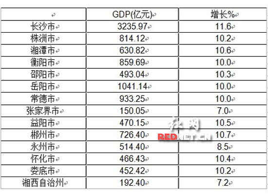 2021gdp常德岳阳_云南昆明与湖南长沙的2021年一季度GDP谁更高