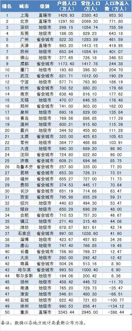 中国财力50强城市人口吸引力排行 江苏上榜最多