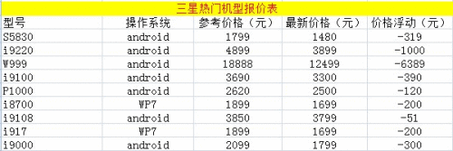三星手机报价表_三星a7000手机参数报价查询_手机三星l9308l报价大约是多少?