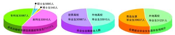 青岛9.2万大学生今年毕业本科平均月薪2368元