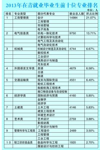 青岛9.2万大学生今年毕业本科平均月薪2368元