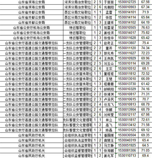 2015山东公务员招考笔试成绩揭晓(附面试人员