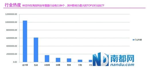 明星经济影响力:林志玲比范冰冰更受宅男欢迎