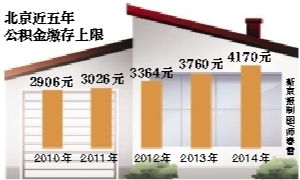 北京公积金缴存上限上调至4170元 缴存比例为