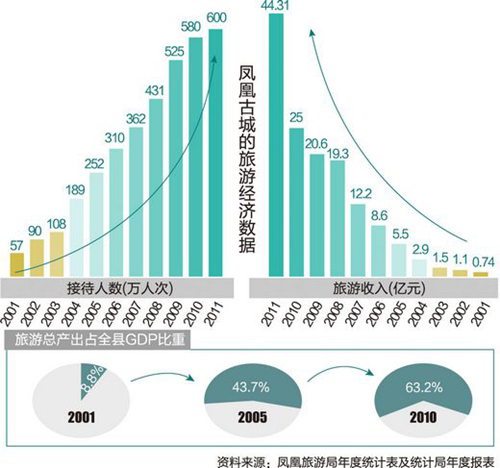 凤凰古城收费调查:查票不严 游客不持门票出入