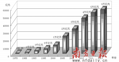 广东gdp预测_广东gdp(3)