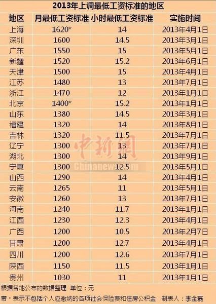 华为人均工资_天津市人均最低工资(3)