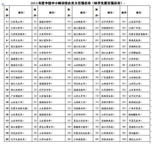百强县市排名_全国百强县市排名2021