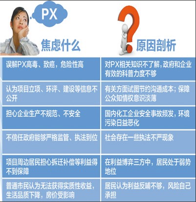 人民日报评清华学生捍卫PX词条解释:是一种担