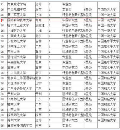 高考状元最青睐大学排行:湖南仅一所大学入榜