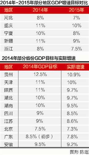 地方Gdp行政目标_各省GDP增速目标有何变化