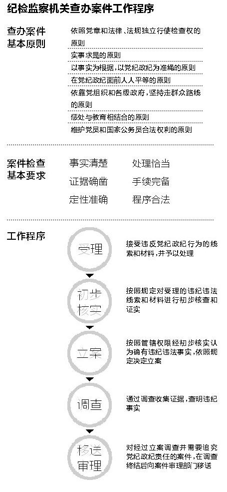 中紀(jì)委公布組織機(jī)構(gòu)圖 內(nèi)設(shè)27部門(mén)