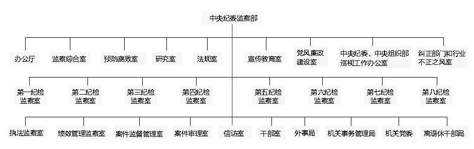 中紀(jì)委公布組織機(jī)構(gòu)圖 內(nèi)設(shè)27部門(mén)