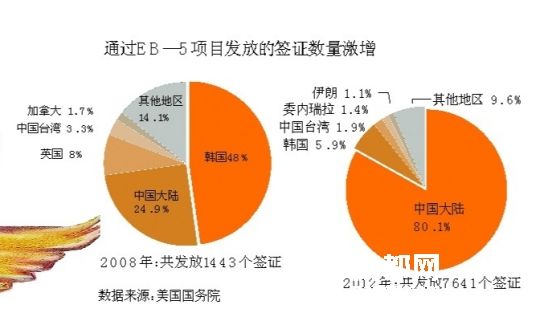 中国移民美国人口_中国人移民美国的十四种结局-盘点买房移民的14种风险(3)