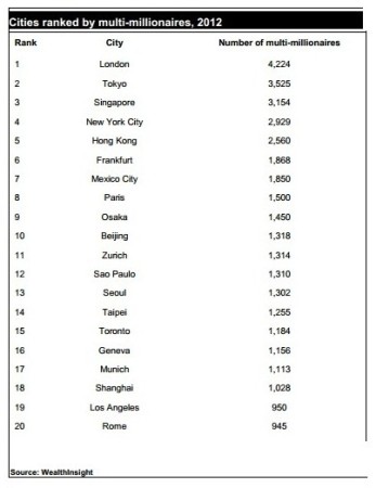全球富豪城市排行榜:多伦多富豪数仅北京一半