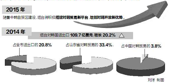 韩国在烟台投资项目达3550个两地贸易破百亿美元