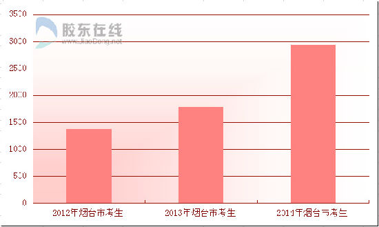 烟台人口数量_图为烟台常住人口六区分布图-挑战与机遇并存下的烟台六区楼市