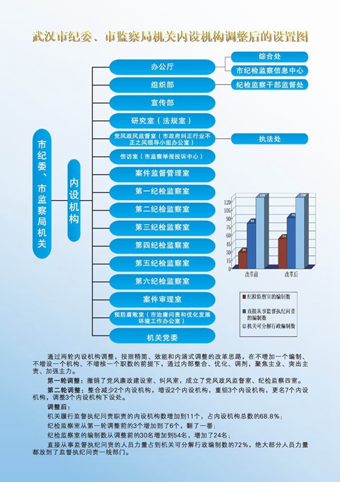 武汉市纪委调整内设机构 监督执纪人员占72%
