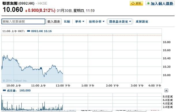 联想股票收盘价10.060港币 跌8.212% - 新闻在