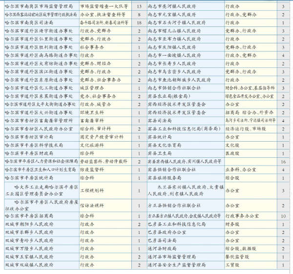 哈尔滨市公务员233个职位招259人(图表)