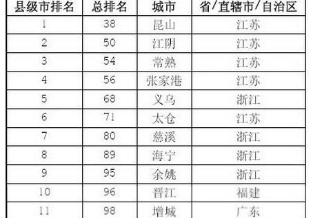 福布斯中国大陆最佳县级城市排名及总排名完整