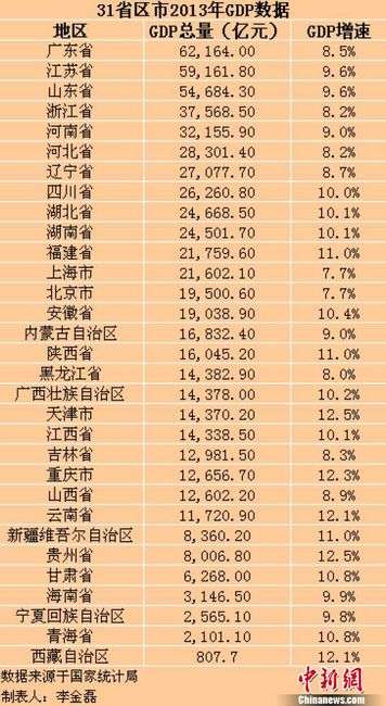 中国31省份2013年GDP出炉总和超全国总量（表）