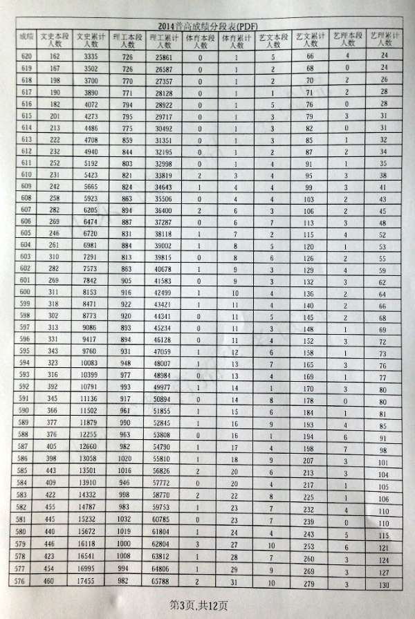 山东2014高考成绩分段表:700分以上111人