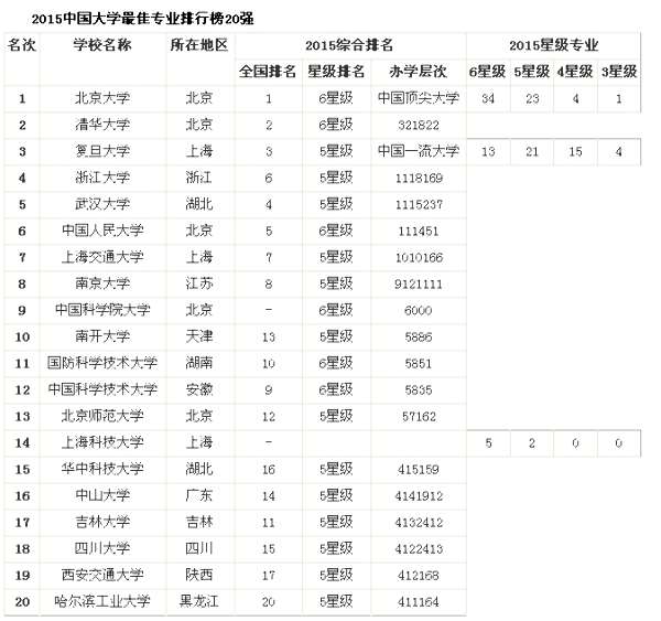 大学最佳专业排行榜 黑龙江哈工大上榜名列第