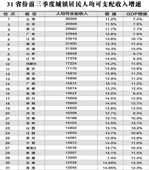 山东人gdp_23个省份GDP超万亿 广东过5万亿 重庆增速第一(3)