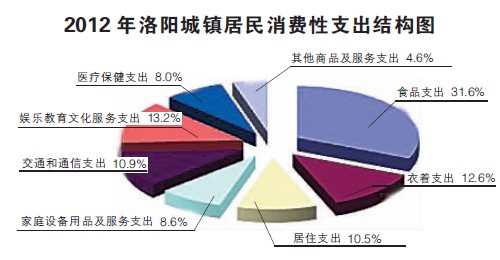 人均居民消费_全国居民人均消费图片(3)