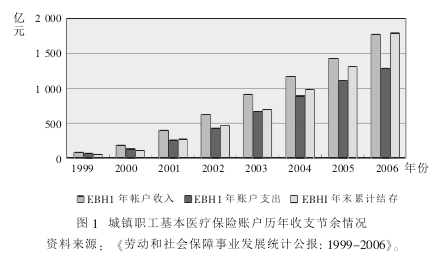中国城镇医疗体制改革前后的医疗融资比较