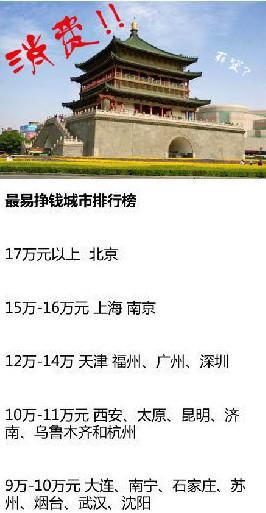 最易挣钱城市20强排行榜出炉 沈阳大连均上榜