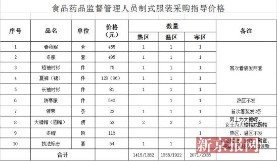 黄石回应天价制服:成套表述不清 招标延期_