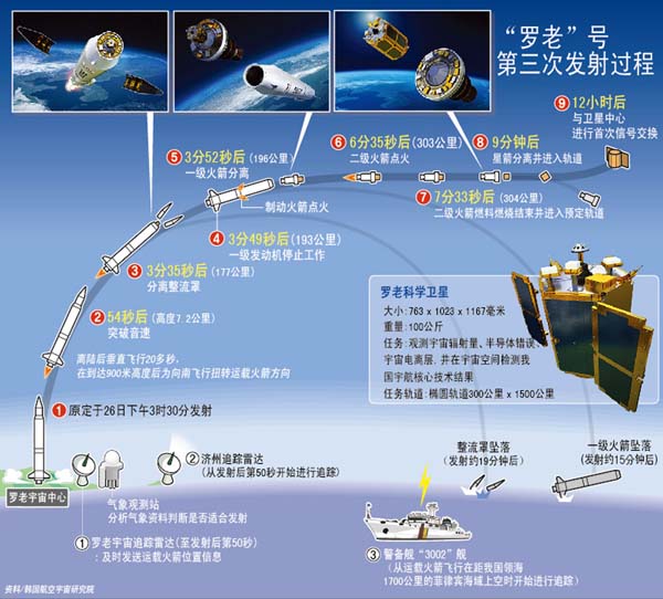 韩"罗老"号火箭出现异常 发射日期或推迟3天