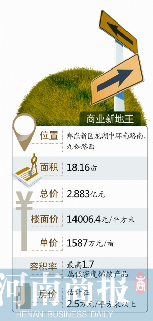郑州拍出商业新地王 房价或超2.5万元\/平方米