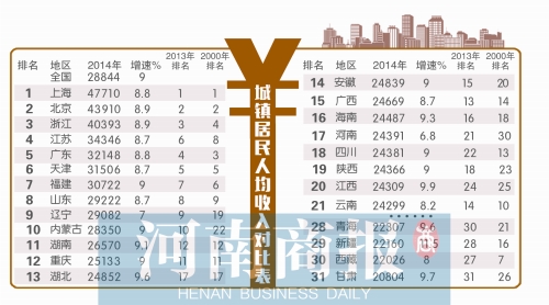 全国城市人均可支配收入排名_人均可支配收入