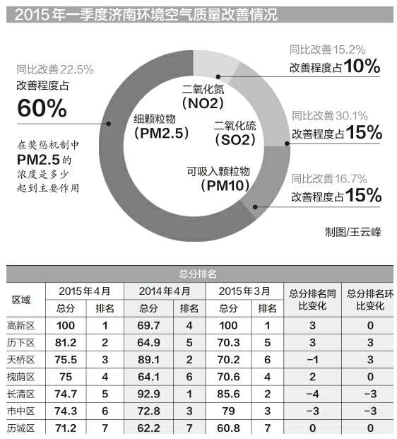 山东一季度气质生态补偿：济南领5百万生态红包