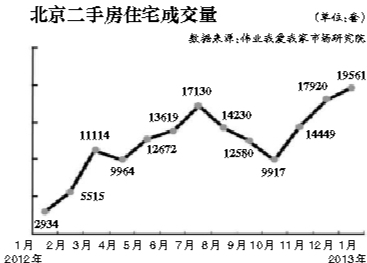 年后北京二手房报价“跳涨” 部分房源每平涨一万