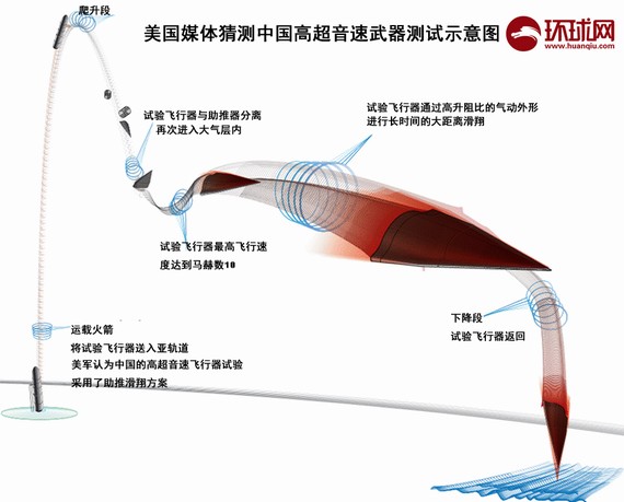 【美称中国进行高超音速武器试验速度达音速10倍】